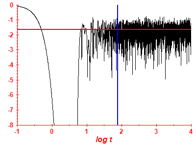 Survival probability log